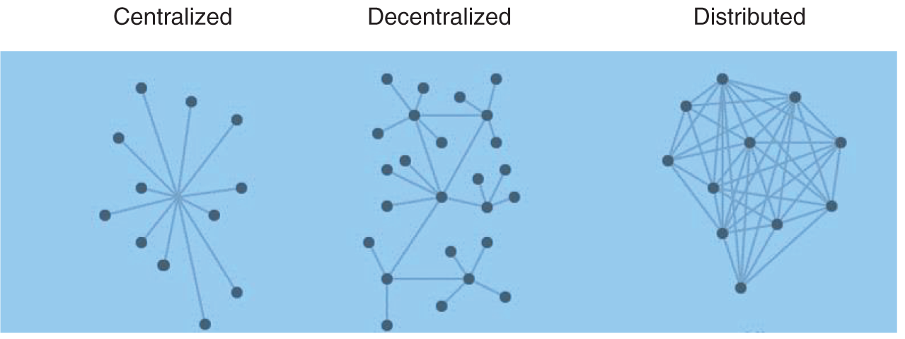 Illustration depicting the three types of network arrangement – Centralized, decentralized, and distributed – challenging the conventional model of financial transactions.