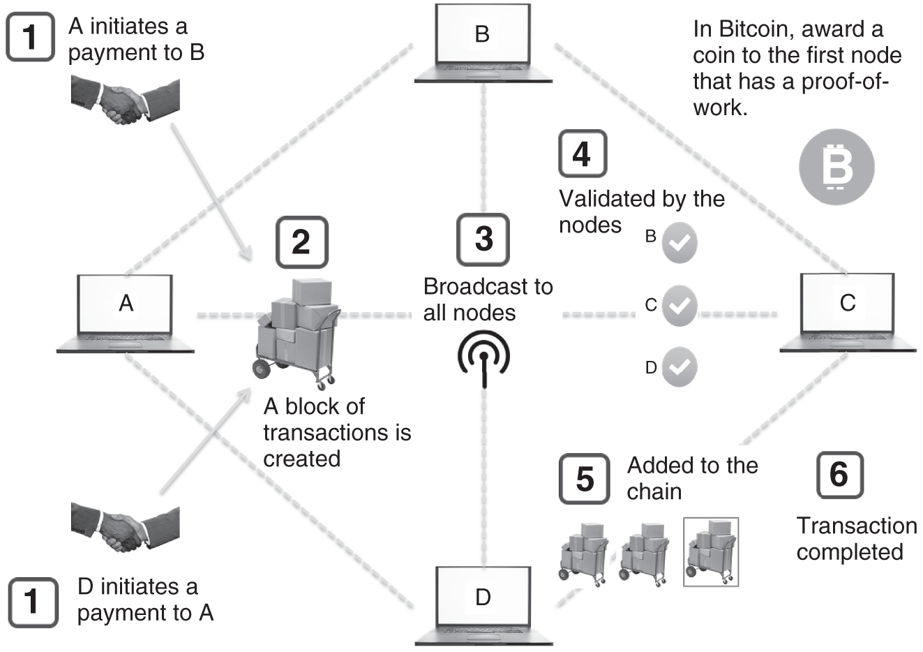 Blockchain illustration of a transaction process outlining the steps of creating a block, where new transactions are broadcast to all nodes and each node collects new transactions into a block.