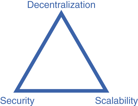 Illustration of the Scalability Trilemma in which developers strive for an optimal design and juggle three components: decentralization, security, and scalability.