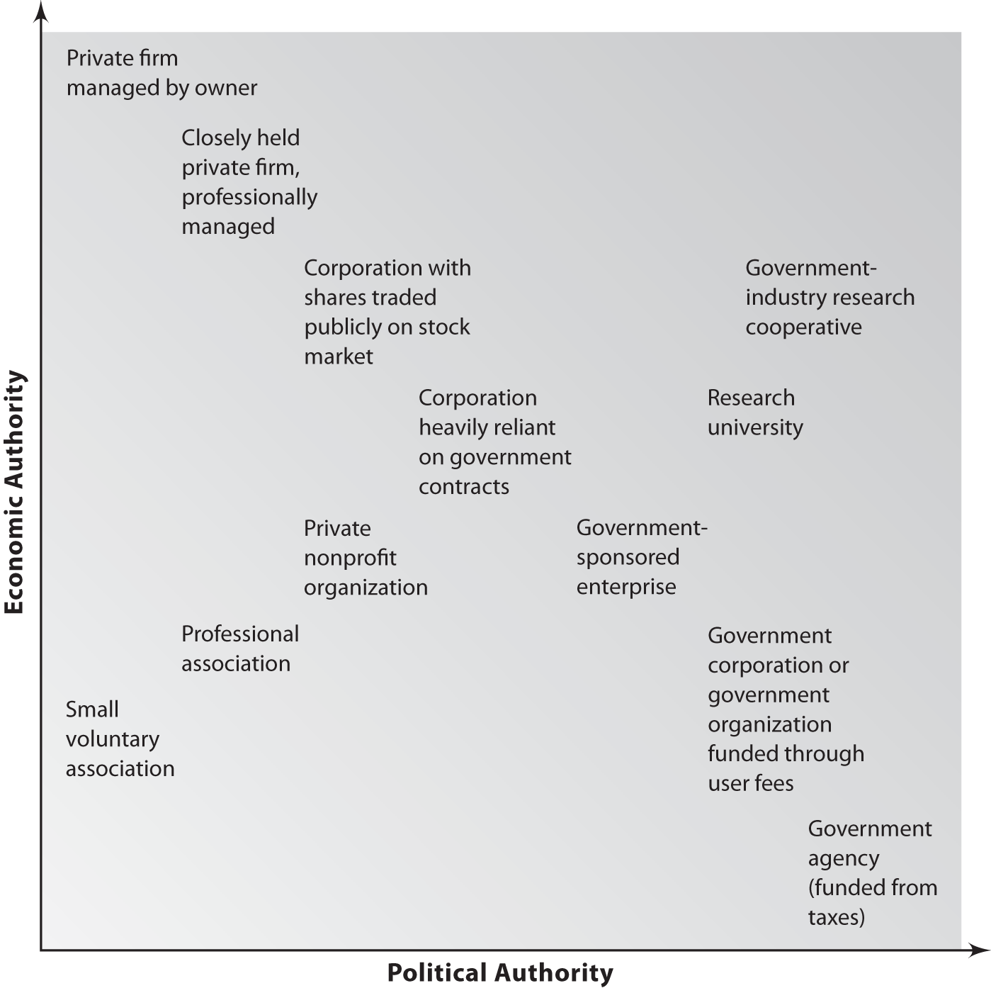 Schematic illustration of the publicness of an organization depends on the combination of two dimensions such as political and economic authority.