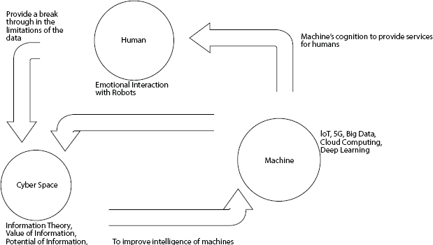 Schematic illustration of human-centered cognitive cycle.