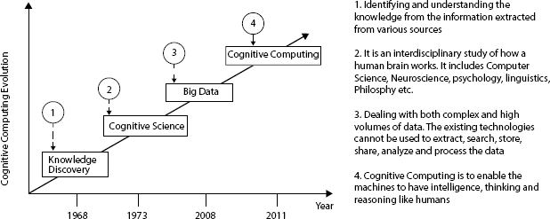 Schematic illustration of evolution of Cognitive Computing.
