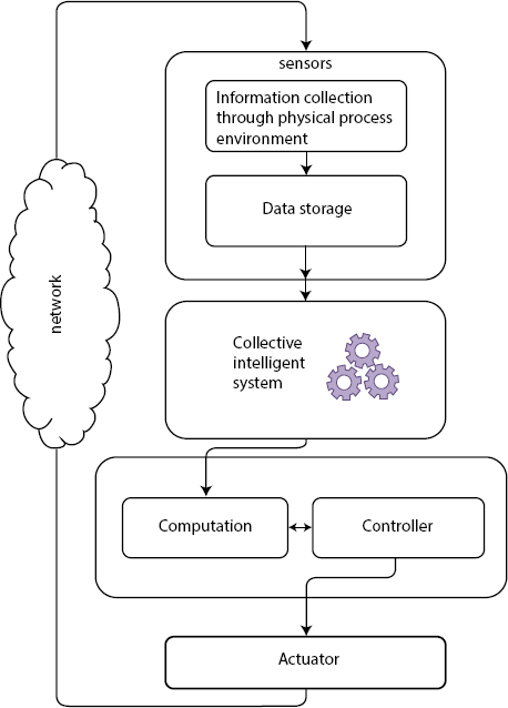 Schematic illustration of cyber-physical system architecture.