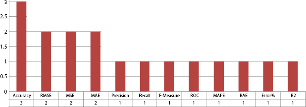 Bar chart depicts LR evaluation factors.