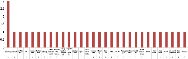 Bar chart depicts big Data evaluation factors.