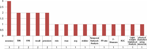 Bar chart depicts Io T evaluation factors.