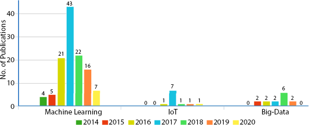 Graph depicts number of publications for ML, IoT, and Big-Data with year wise.