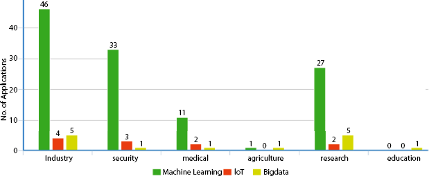 Bar chart depicts applications of ML, IoT and Big data with CPS.
