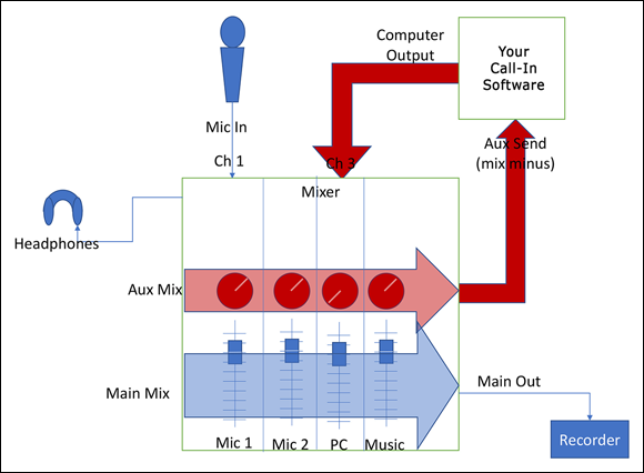 Schematic illustration of work with hardware as opposed to software for recording, a mixer, a digital recorder, and a computer running call-in software can be implemented to record guests.