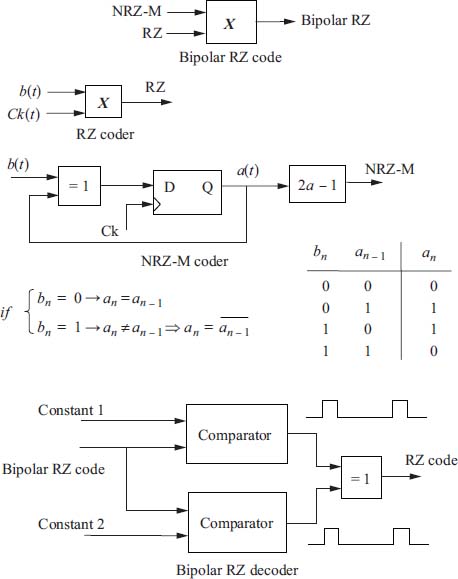 Schematic illustration of block diagram of RZ bipolar coder and decoder. 