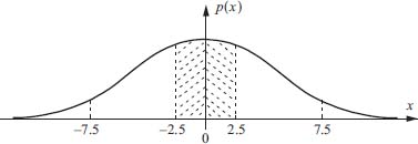 Graph depicts the Gaussian probability law and distribution intervals. 