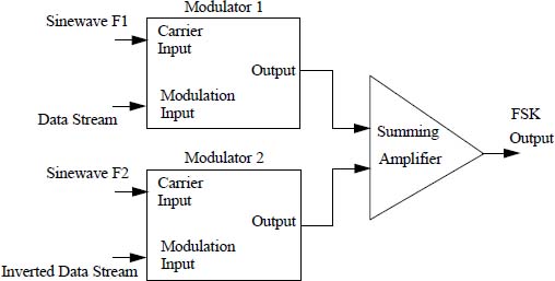 Schematic illustration of FSK modulation. 