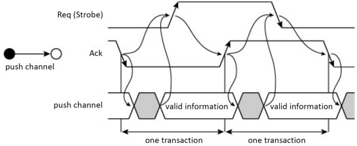 Schematic illustration of a two-phase handshake in a push channel.