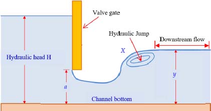 Schematic illustration of the flow in a channel.