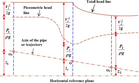 Schematic illustration of the progression of the load line and the piezometric line through a sharply narrowing segment.