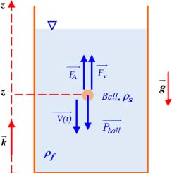 Schematic illustration of falling ball viscometer.
