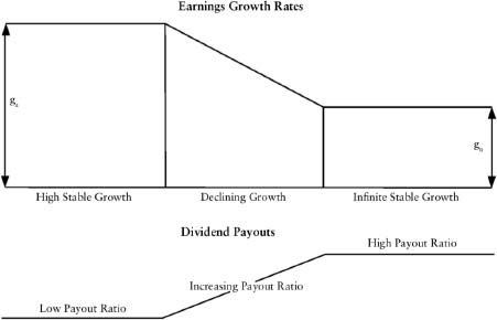Schematic illustration of expected growth in a three-stage dividend discount model.