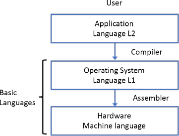 Schematic illustration of hierarchy of programming languages.