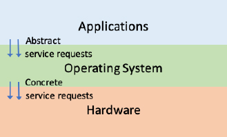 Schematic illustration of role of the operating system.