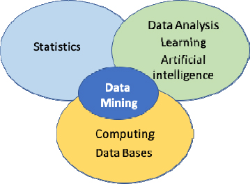 Schematic illustration of position of data mining.
