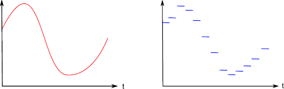 Graphs depict analog signal and digital signal.