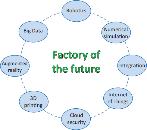 Schematic illustration of technologies for the factory of the future.