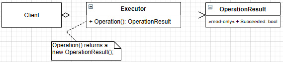 Figure 11.2 – Class diagram of the Operation Result design pattern

