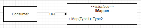 Figure 13.1 – Basic design of the object mapper

