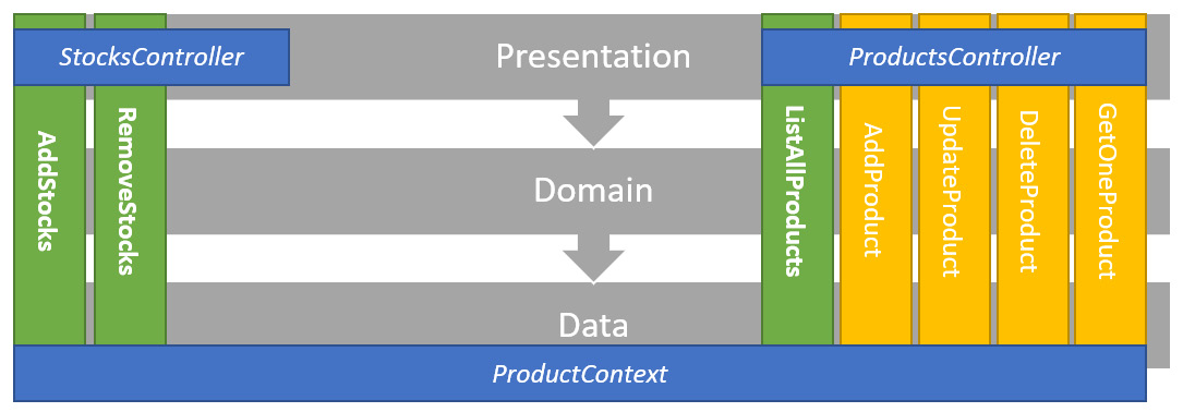 Figure 15.6 – Diagram representing the project and possible extensions related to product management
