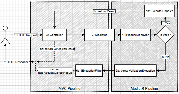 Figure 15.8 – Request flow including request validation details
