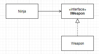 Figure 3.3 – Indirect dependency schema
