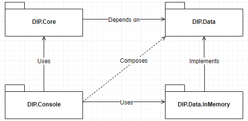 Figure 3.6 – Diagram representing assemblies that invert the dependency flow, 
breaking coupling between DIP.Core and DIP.Data.InMemory
