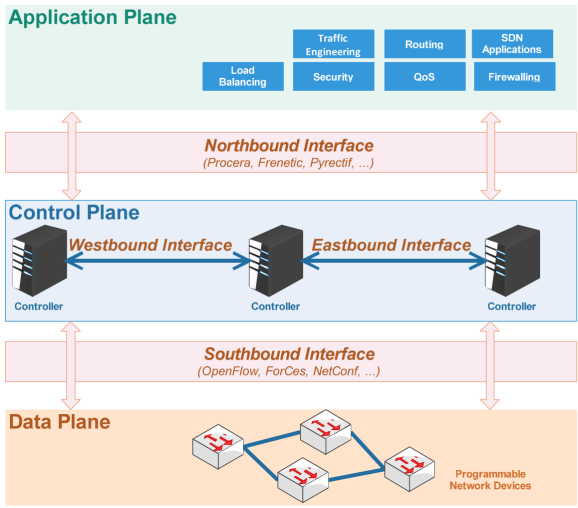 Schematic illustration of simplified SDN architecture.