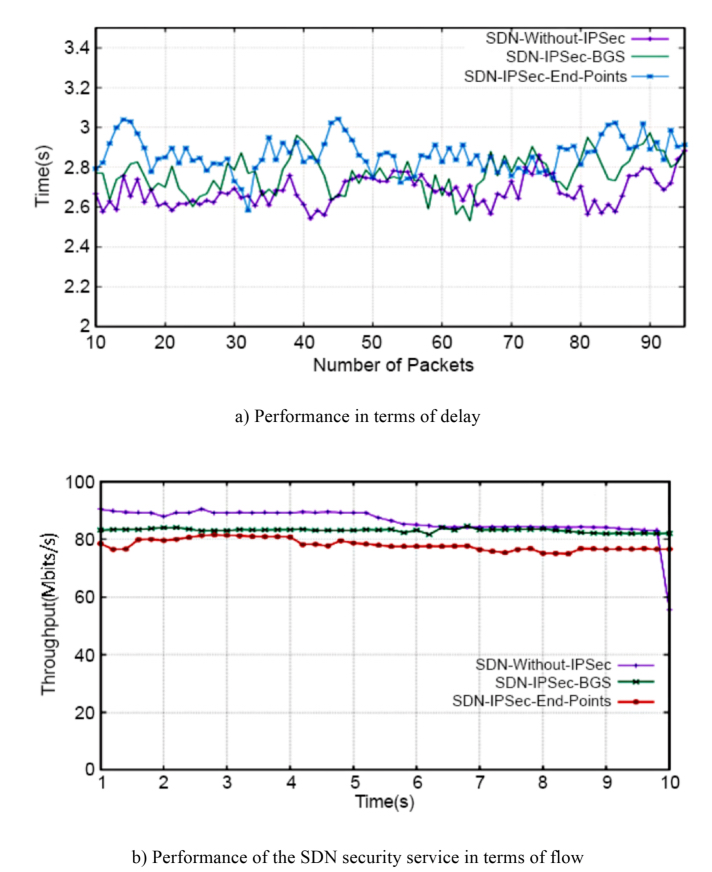 Graph depicts (a) the performance in terms of delay.