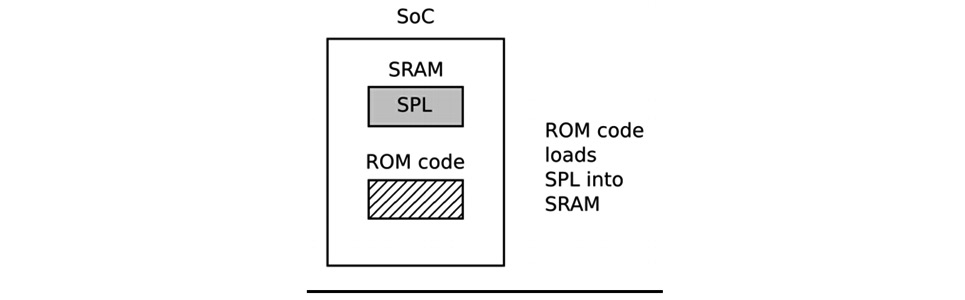 Figure 3.2 – Phase 1 – ROM code