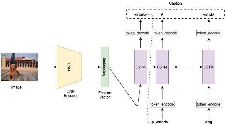 Figure 2.1 – Example CNN-LSTM architecture 