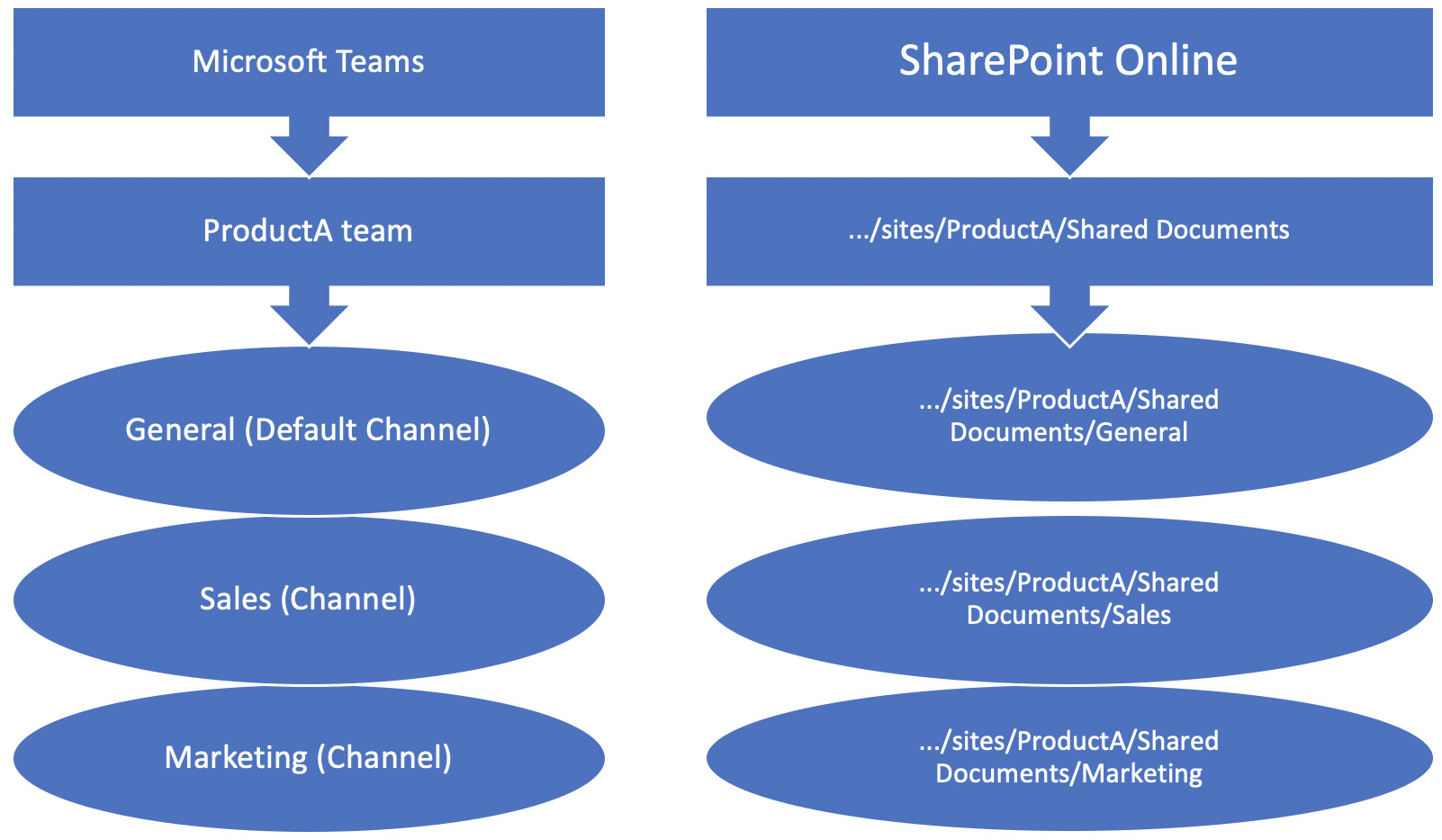 Figure 11.1 – Microsoft Teams versus SharePoint Online
