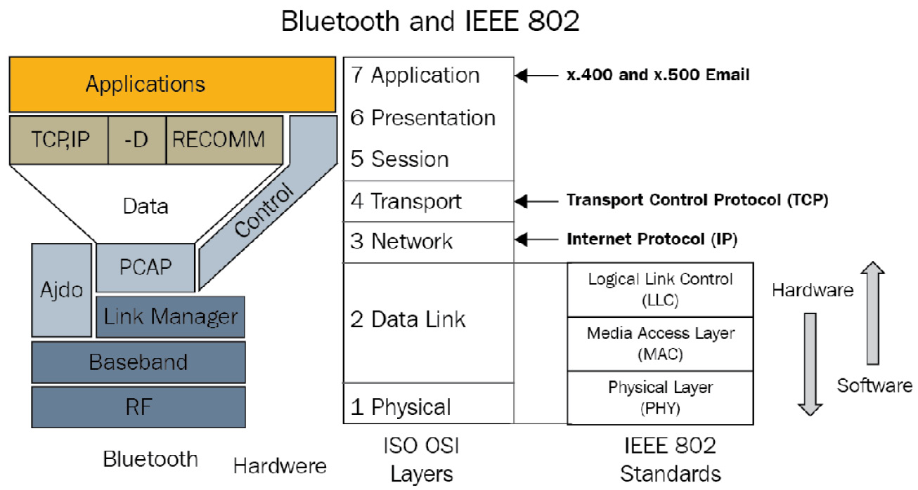 Figure 8.1 – Bluetooth protocol stack model
