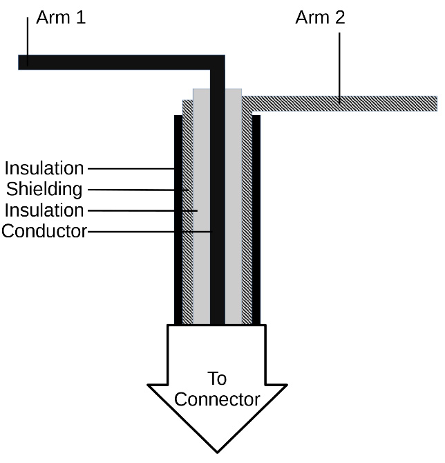Figure 9.1 – Dipole antenna connection