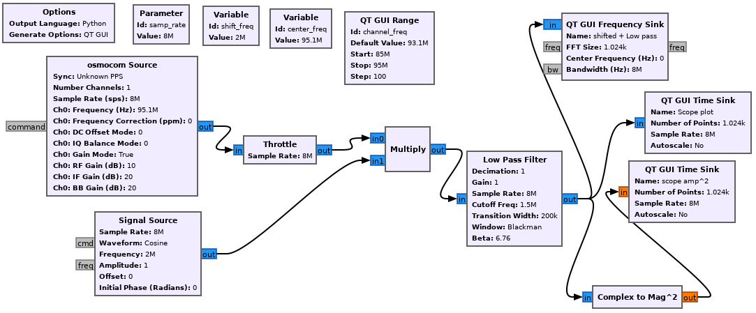 Figure 9.7 – Our flow graph with additional visualizations