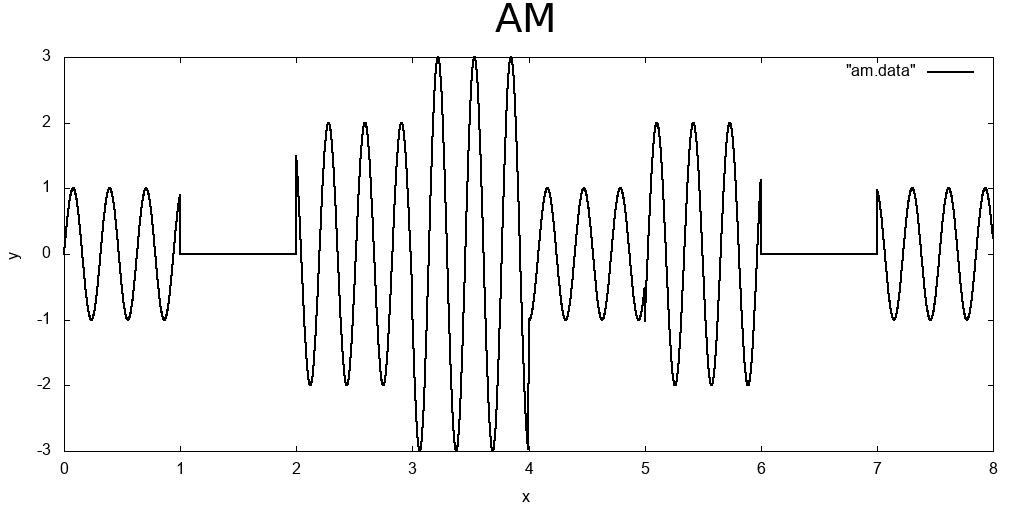 Figure 9.12 – AM modulation