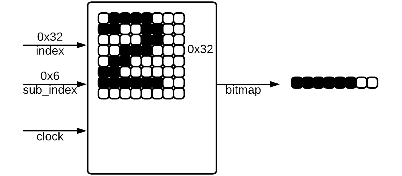 Figure 9.6 – text_rom
