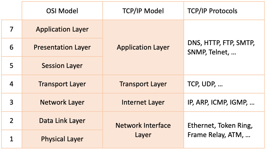 Figure 7.2 – The OSI and TCP/IP models