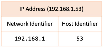 Figure 7.5 – Subnet with network and host identifiers