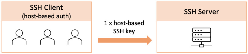 Figure 7.30 – Host-based key authentication