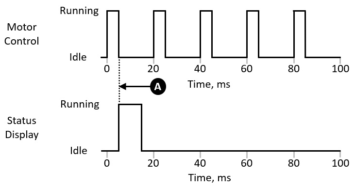 Figure 3.1 – Embedded system control loop timing

