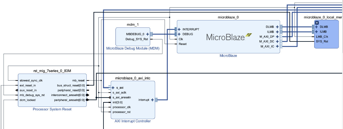 Figure 4.2 – Block diagram containing a MicroBlaze soft microprocessor
