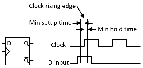 Figure 5.7 – D flip-flop input timing constraints
