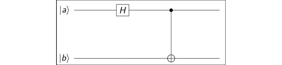 Figure 3.1 – Quantum circuit for creating a Bell state 
