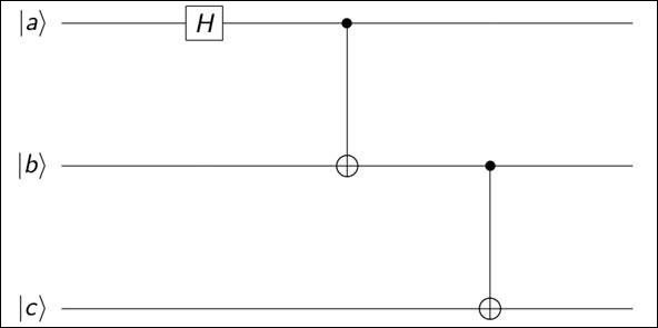 Figure 3.2 – Circuit for the generation of a three-qubit GHZ state
